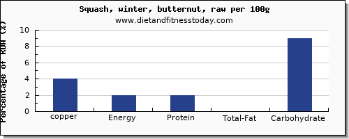copper and nutrition facts in butternut squash per 100g